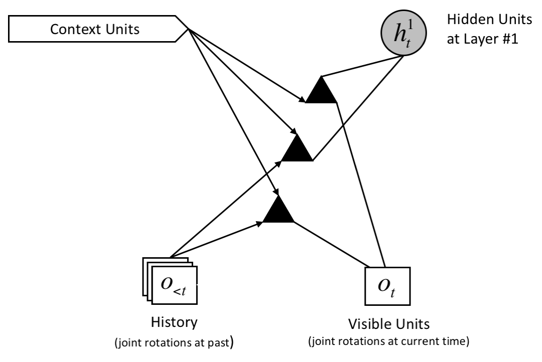 A javascript port of Factored Conditional Restricted Boltzmann Machines (FCRBM).